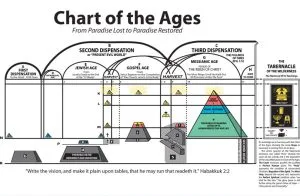 Divine Plan of the Ages Chart (Paper)