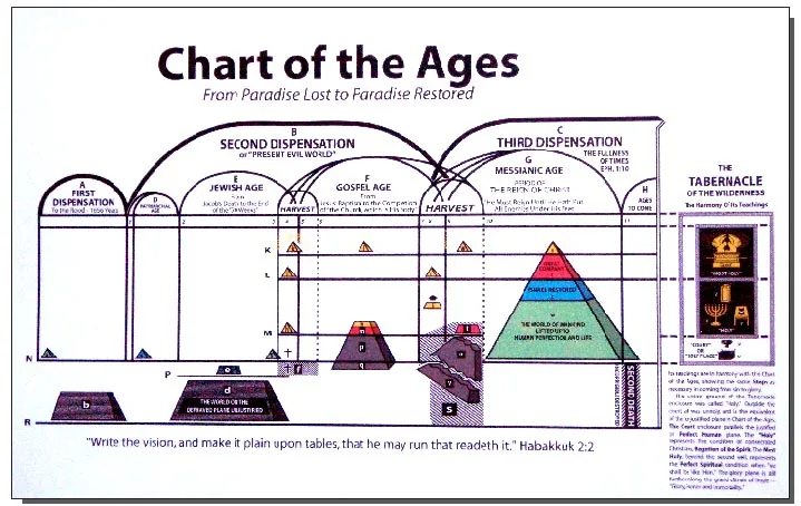 Divine Plan of the Ages Chart (Laminated)